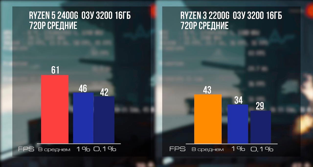 Сравнение Ryzen 5 2400G и Ryzen 3 2200G